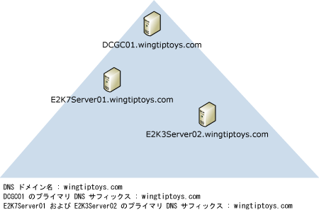 プライマリ DNS サフィックス、DNS ドメイン、NetBIOS ドメインが同じ