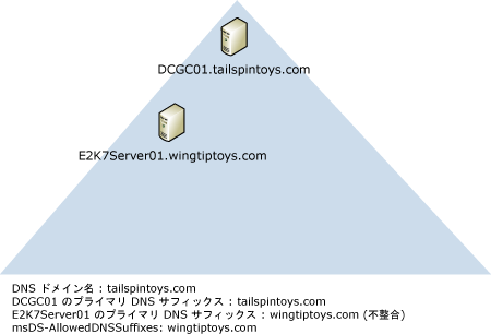 ドメイン コントローラー、Exchange サーバー、異なる DNS
