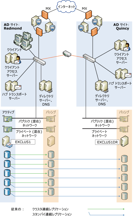 リモート SCR を使用するローカル CCR