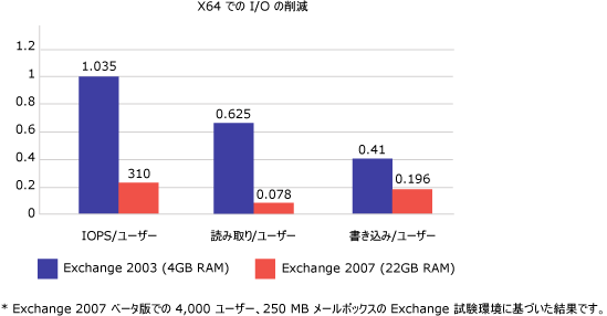 Exchange Server 2007 における IOPS の減少