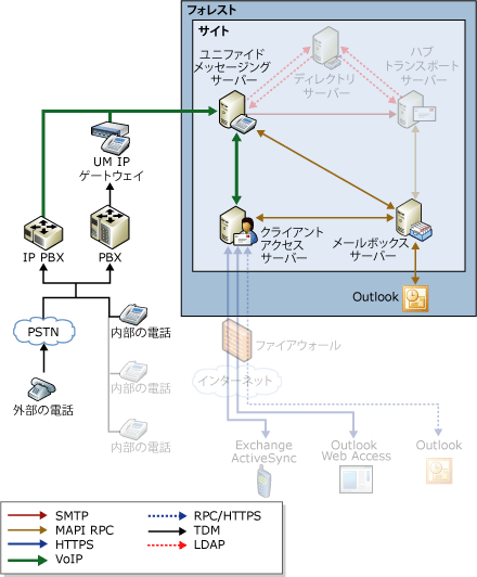 電話での再生のメッセージ フロー