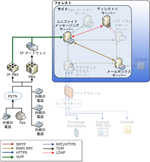 Outlook by Phone のメッセージ フロー