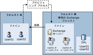 リソース フォレストを含む複雑な Exchange 組織