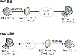 FAX サーバーまたは FAX ゲートウェイを使用した FAX 送受信