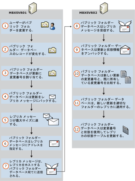 パブリック フォルダーのレプリケーションの基本的な処理