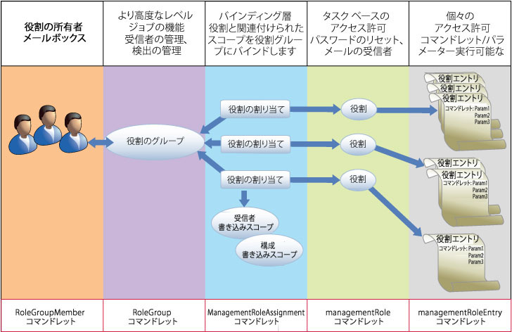 管理役割グループ レイヤー