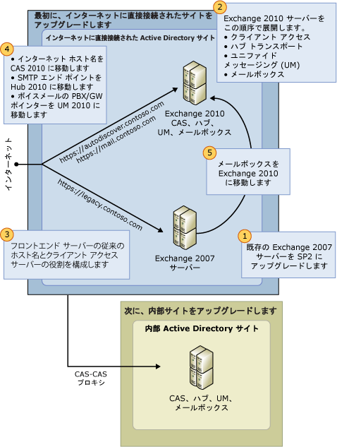 Exchange 2007 から Exchange 2010 へのアップグレード処理