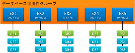 データベース可用性グループ