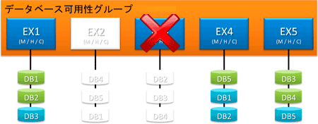 サーバーがオフラインで失敗している DAG