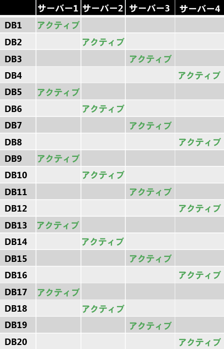 20 個のデータベースに対する 5 つのレベル 1 の構成要素