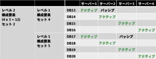 残りの 2 つの 要素を伴うレベル 2 の構成要素