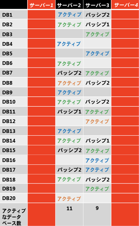 異なる障害後のアクティブ コピー配布