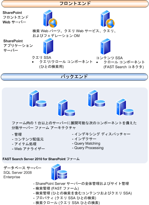 SharePoint Server 全体における FAST Search Server