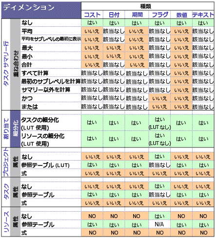 ディメンションとしてのユーザー設定フィールドに対する CBS サポート