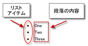 リスト アイテム - 箇条書き