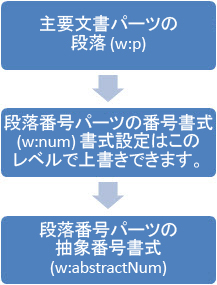 単純な間接番号付け