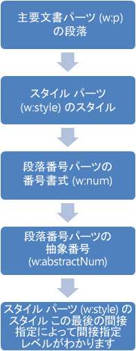 スタイル付き間接番号付け