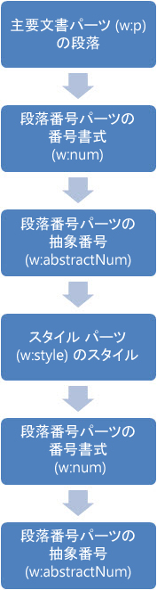 間接的なリスト スタイル