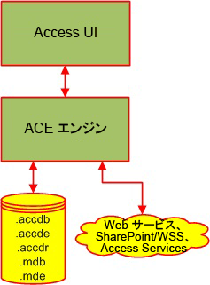 Access 2010 の高レベルな概念図