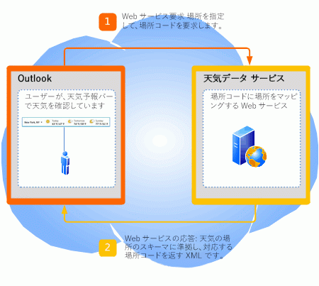 天気予報の場所の要求と応答