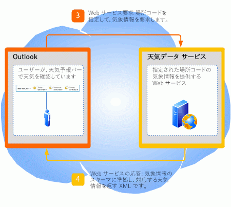 天気情報の要求と応答