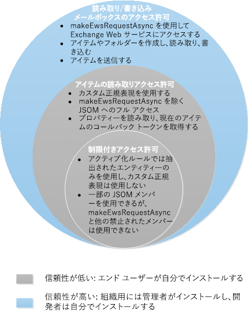 ユーザー、開発者、管理者の 3 階層アクセス許可モデル