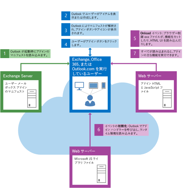 Outlook メール アプリ開始時のイベントのフロー
