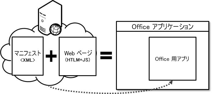 Office 用アプリの基本コンポーネント