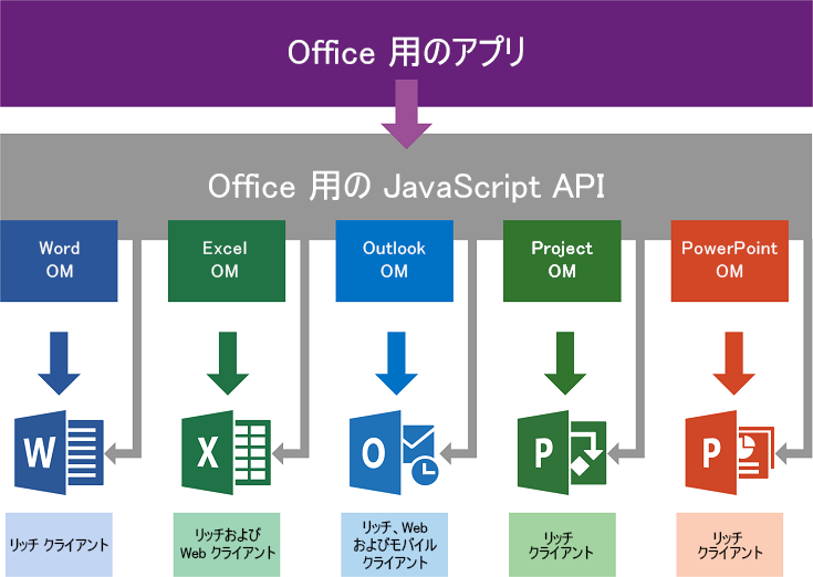 Web 拡張機能 JSOM 開発アーキテクチャ