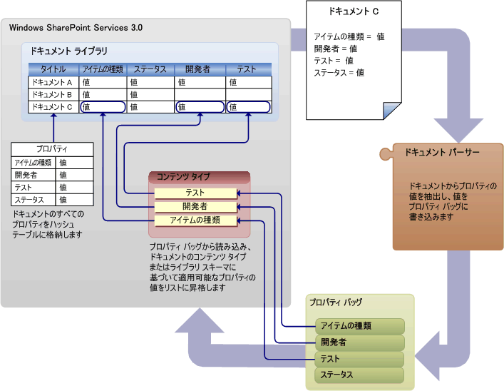 カスタム パーサーを使用したプロパティの降格