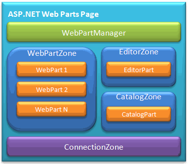 ASP.NET 2.0 Web パーツ ページ
