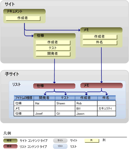 コンテンツ タイプのリストに追加される列