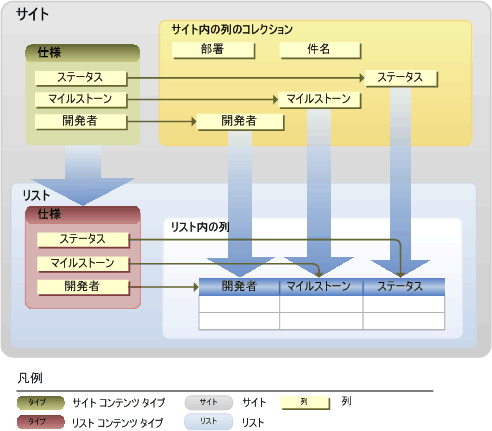 リスト コンテンツ タイプに関連付けられているサイト列