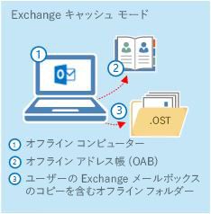 OAB と .ost フォルダーが保存されたオフライン コンピューター