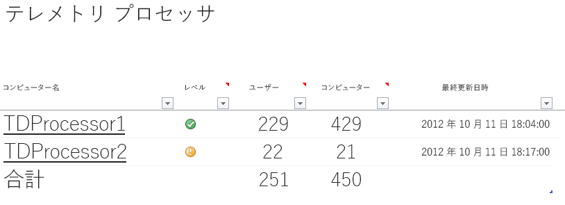 Office テレメトリ ダッシュボードのメインの [テレメトリ プロセッサ] ワークシートのスクリーンショット。