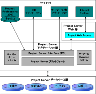 Project Server 2007 アーキテクチャの概要