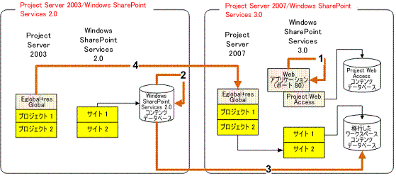 Windows SharePoint Services を使用した完全移行