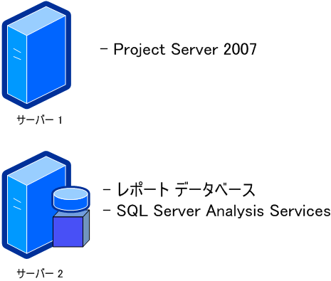 Project Server 2007 の 2 つの CBS サーバー構成 B