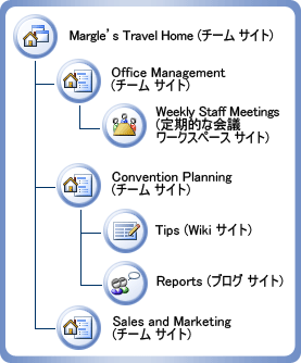 Site diagram for Margie's travel