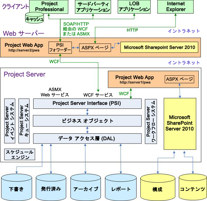 Project Server 2010 のアーキテクチャ
