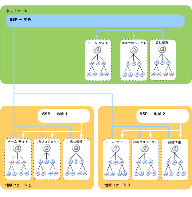 分散型検索と集中型検索用のファーム構成