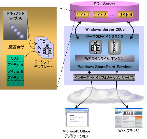 Windows SharePoint Server 2007 のワークフロー