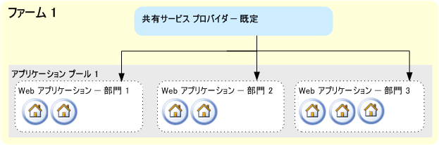 1 つのファーム、1 つの共有サービス プロバイダ