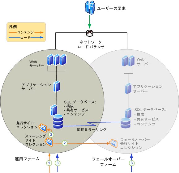 運用ファームとフェールオーバー ファーム