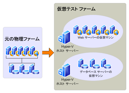 試用版アップグレードの仮想テスト環境