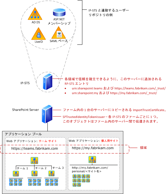 SharePoint クレーム認証コンポーネント