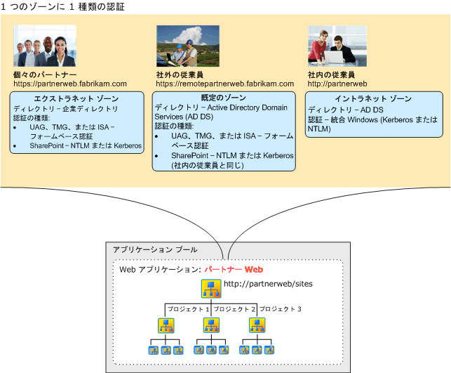 各種類の認証に対して 1 つのゾーン