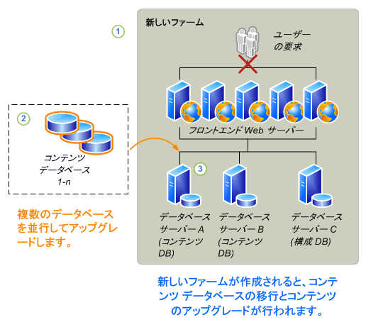 読み取り専用データベースのアップグレード プロセス - パート 2