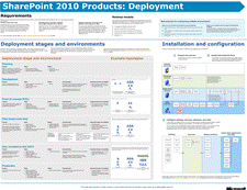 SharePoint 2010 製品の展開