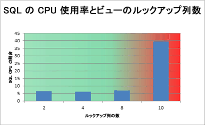 SQL CPU 使用率を示す図 - 検索列